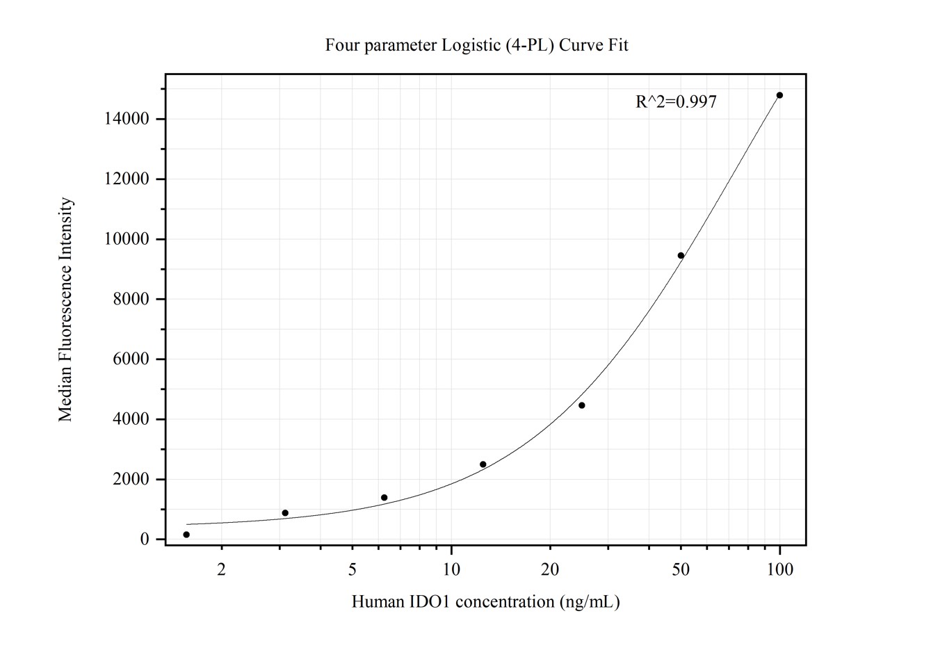 Cytometric bead array standard curve of MP50380-2